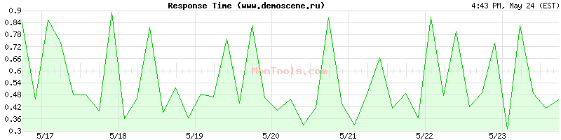 www.demoscene.ru Slow or Fast