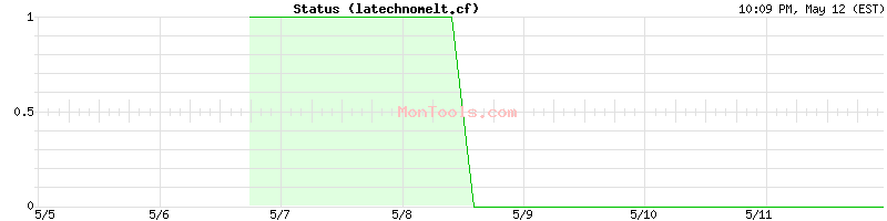 latechnomelt.cf Up or Down
