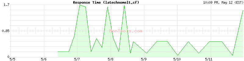 latechnomelt.cf Slow or Fast