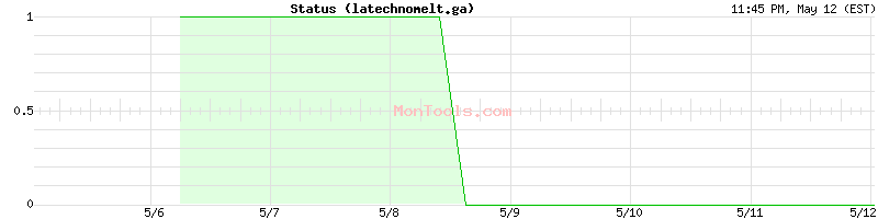 latechnomelt.ga Up or Down