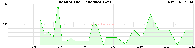 latechnomelt.ga Slow or Fast