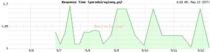 gorodairegiony.gq Slow or Fast