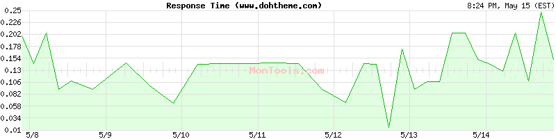www.dohtheme.com Slow or Fast