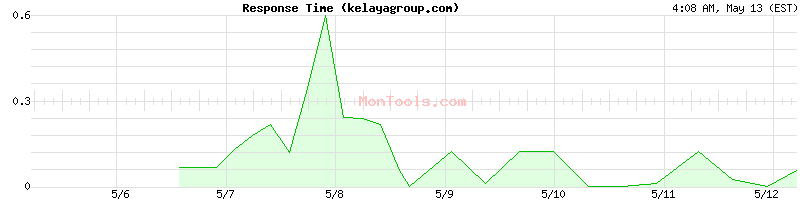 kelayagroup.com Slow or Fast