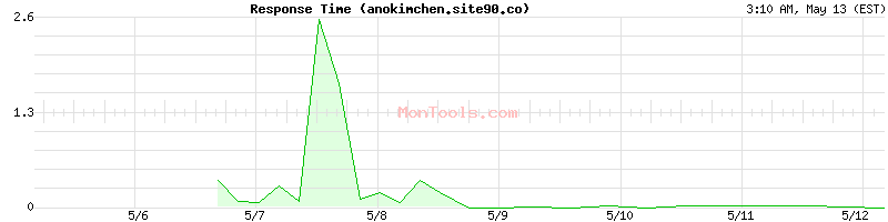 anokimchen.site90.co Slow or Fast