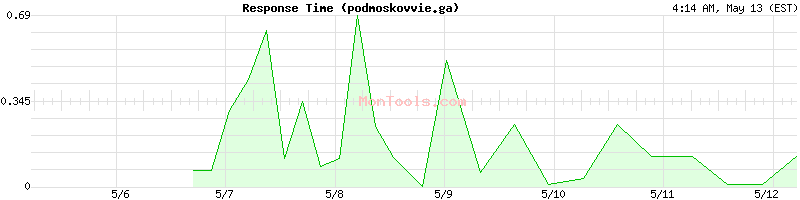 podmoskovvie.ga Slow or Fast
