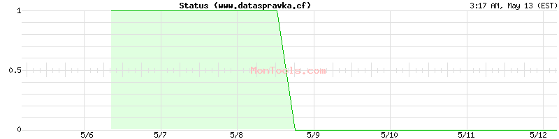 www.dataspravka.cf Up or Down
