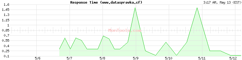 www.dataspravka.cf Slow or Fast