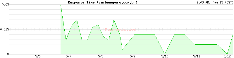 carbonopuro.com.br Slow or Fast