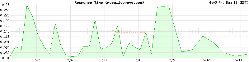mosallsgrove.com Slow or Fast