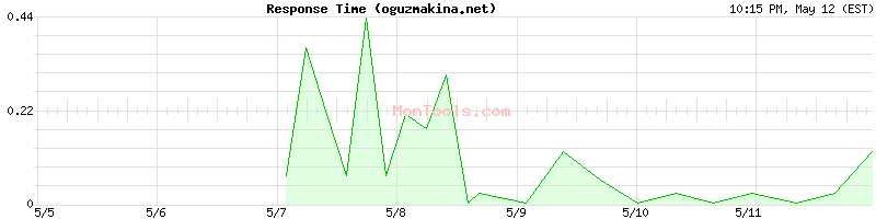 oguzmakina.net Slow or Fast