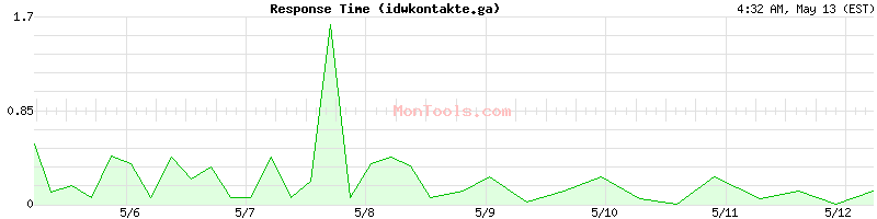 idwkontakte.ga Slow or Fast