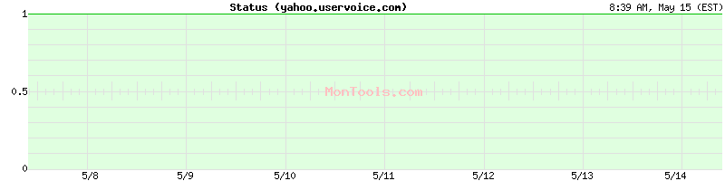 yahoo.uservoice.com Up or Down