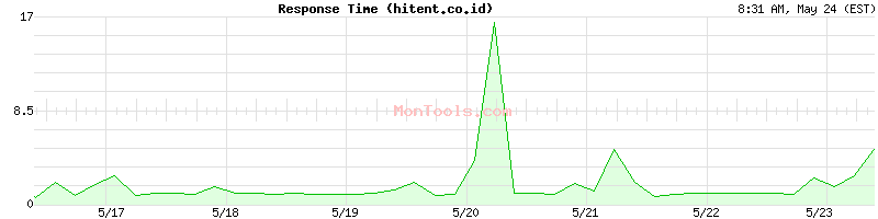 hitent.co.id Slow or Fast