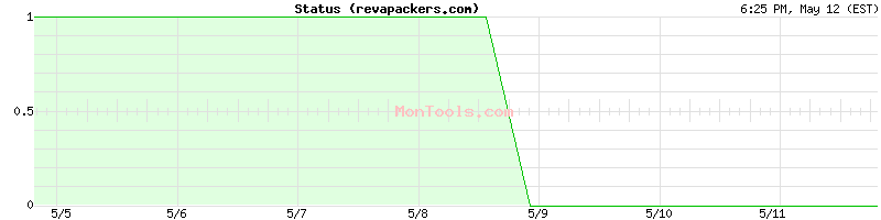 revapackers.com Up or Down