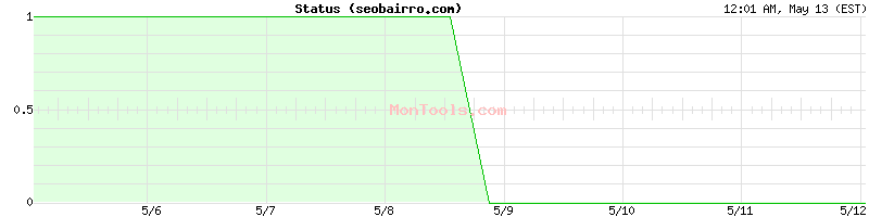 seobairro.com Up or Down