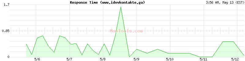 www.idvvkontakte.ga Slow or Fast