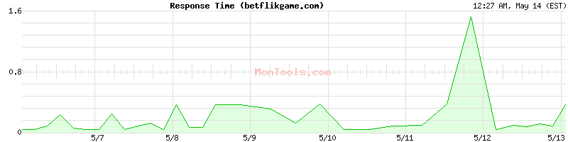 betflikgame.com Slow or Fast