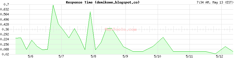demikowe.blogspot.co Slow or Fast