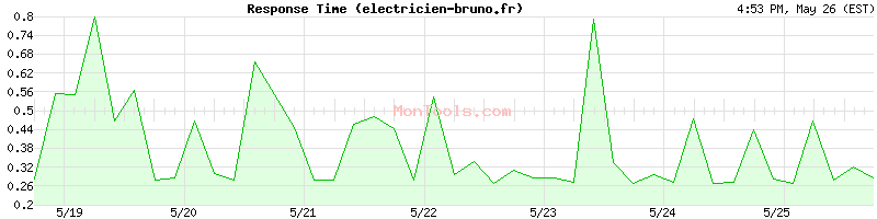 electricien-bruno.fr Slow or Fast