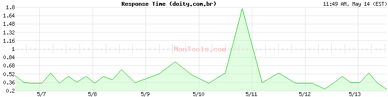 doity.com.br Slow or Fast