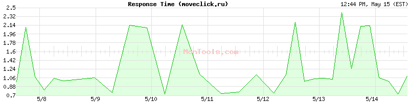 moveclick.ru Slow or Fast