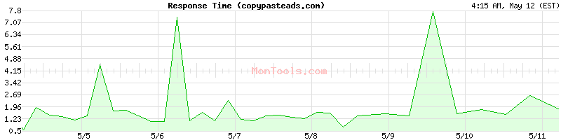 copypasteads.com Slow or Fast