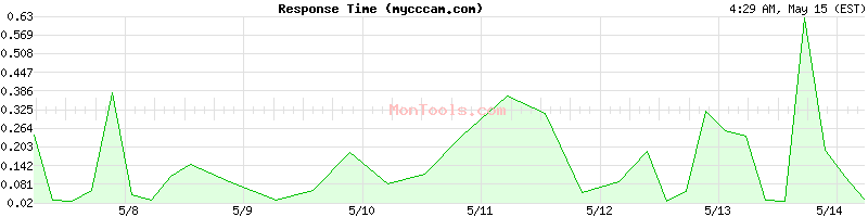 mycccam.com Slow or Fast