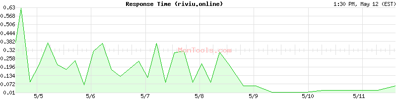 riviu.online Slow or Fast