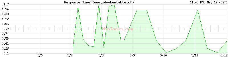 www.idvvkontakte.cf Slow or Fast