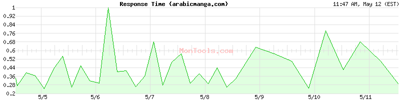 arabicmanga.com Slow or Fast