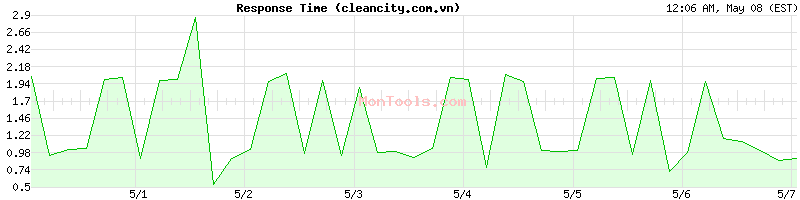 cleancity.com.vn Slow or Fast