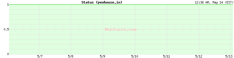 penhouse.in Up or Down