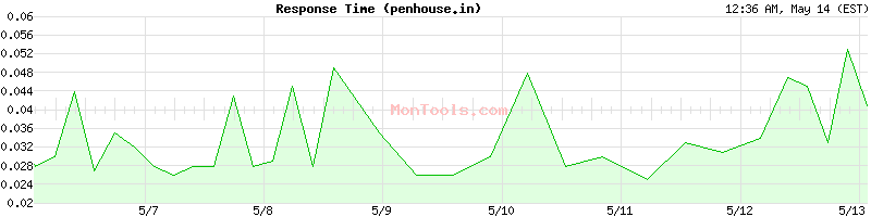 penhouse.in Slow or Fast