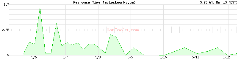 aclockworks.ga Slow or Fast