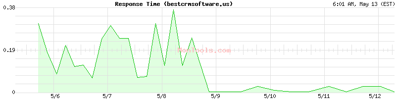 bestcrmsoftware.us Slow or Fast