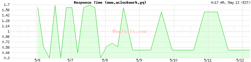 www.aclockwork.gq Slow or Fast