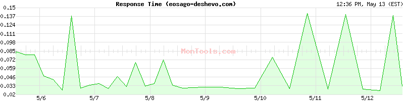 eosago-deshevo.com Slow or Fast