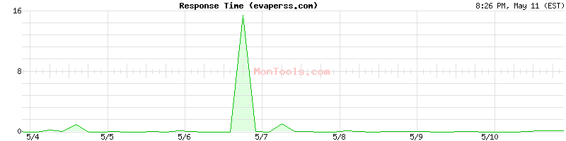 evaperss.com Slow or Fast