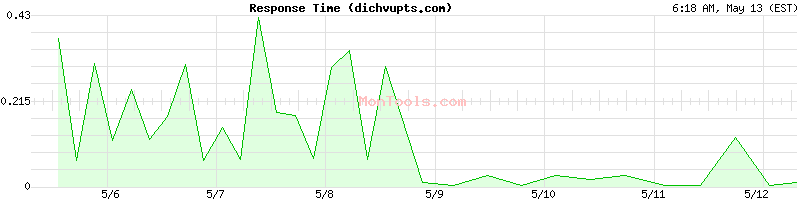 dichvupts.com Slow or Fast