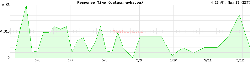 dataspravka.ga Slow or Fast