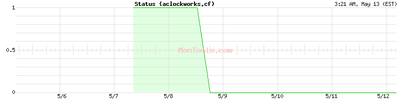 aclockworks.cf Up or Down