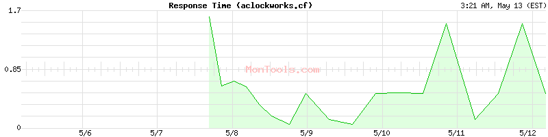 aclockworks.cf Slow or Fast