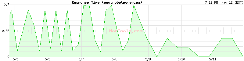 www.robotmower.ga Slow or Fast