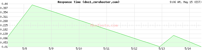 dns1.zerohoster.com Slow or Fast