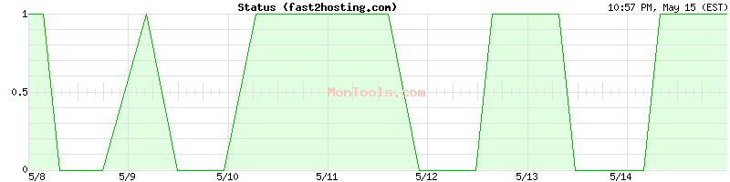 fast2hosting.com Up or Down