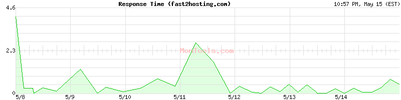 fast2hosting.com Slow or Fast