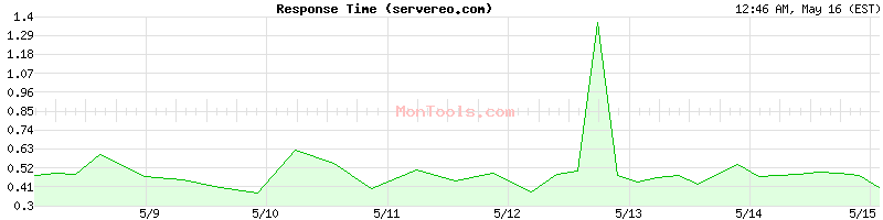 servereo.com Slow or Fast