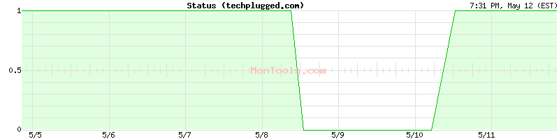 techplugged.com Up or Down