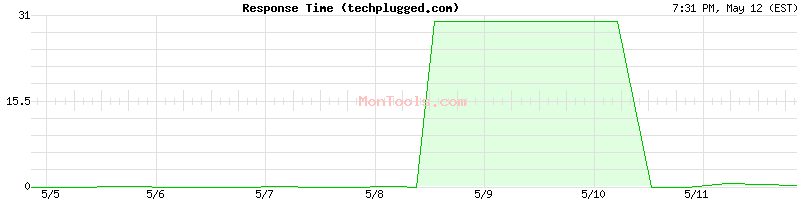 techplugged.com Slow or Fast